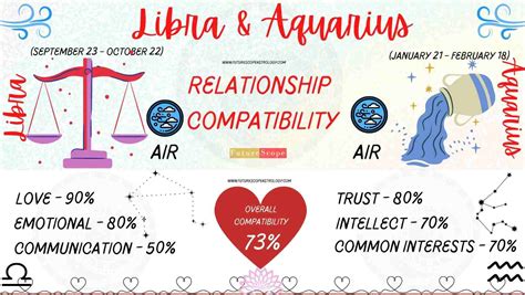 aquarius and libra compatibility